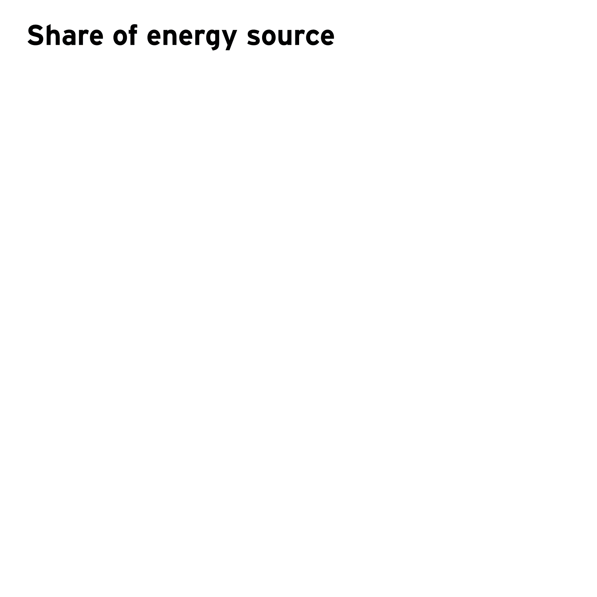 Our energy sources