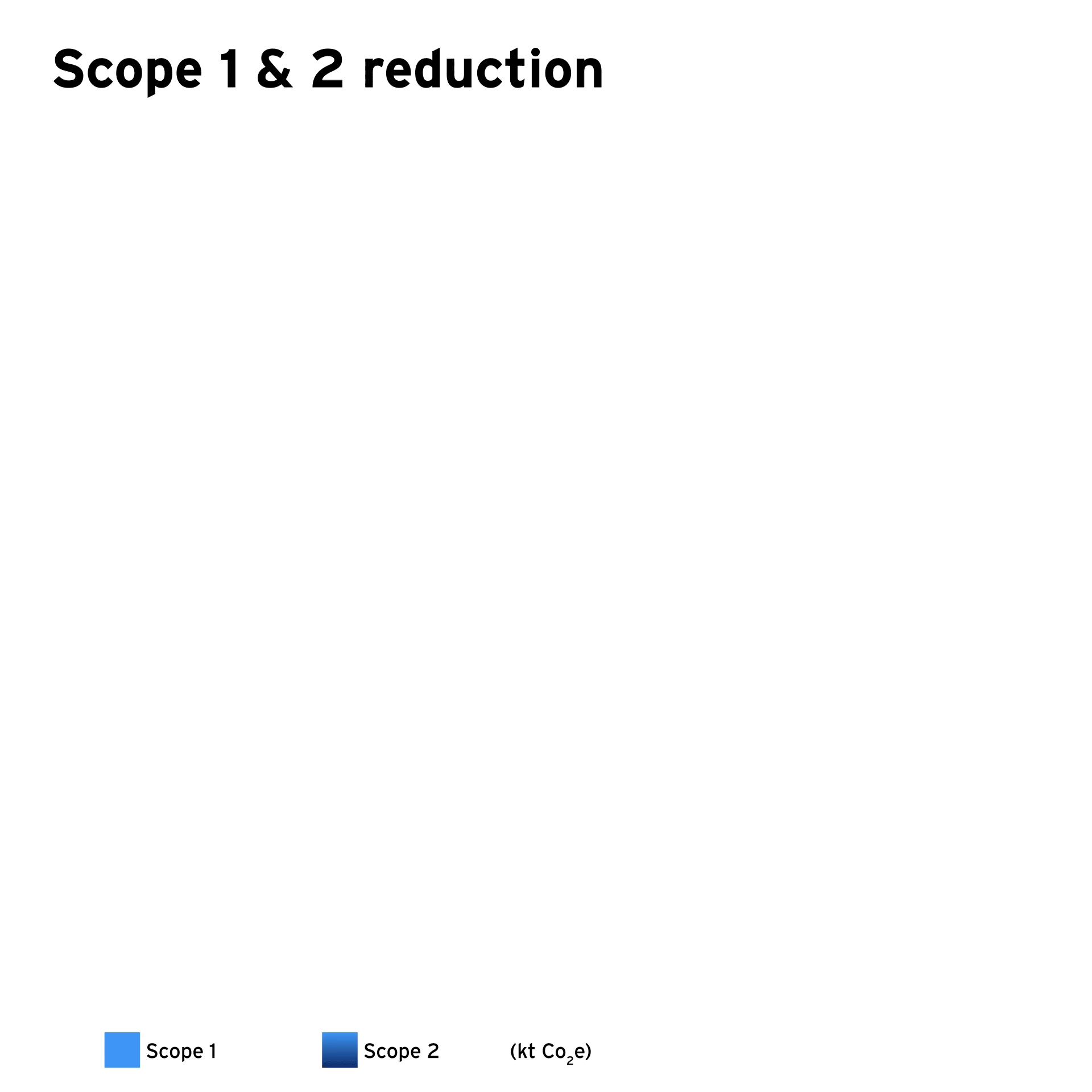 Chart showing Fresenius Kabi Scope 1 and 2 emissions from 2020 to 2025 with a 33% reduction versus 2020