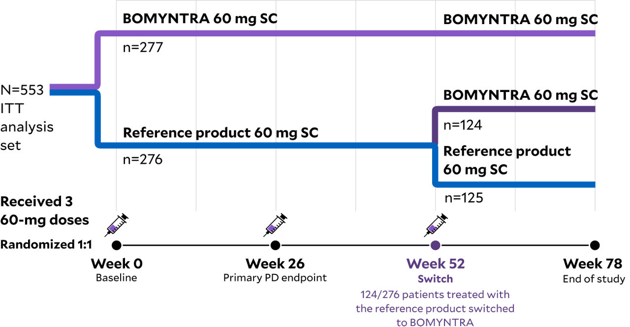 Totality of Evidence - BOMYNTRA® (denosumab-bnht) | Fresenius Kabi