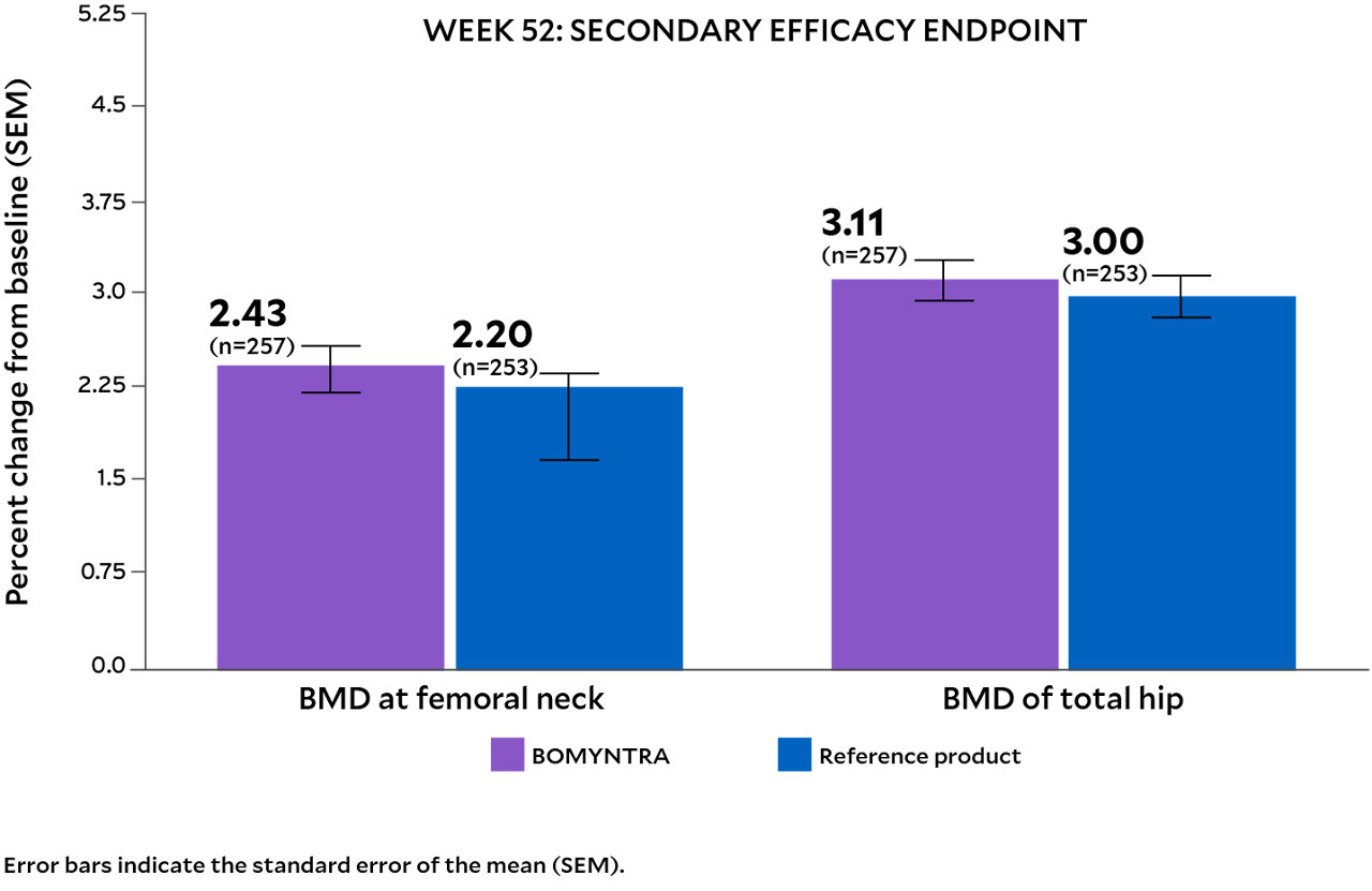 Chart showing similar secondary efficacy endpoint data between BOMYNTRA and Xgeva