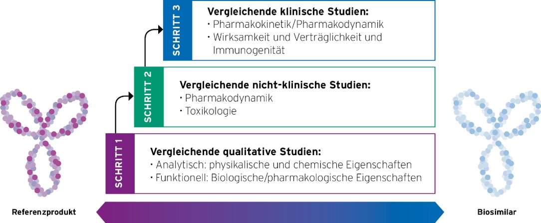 Biosimilars