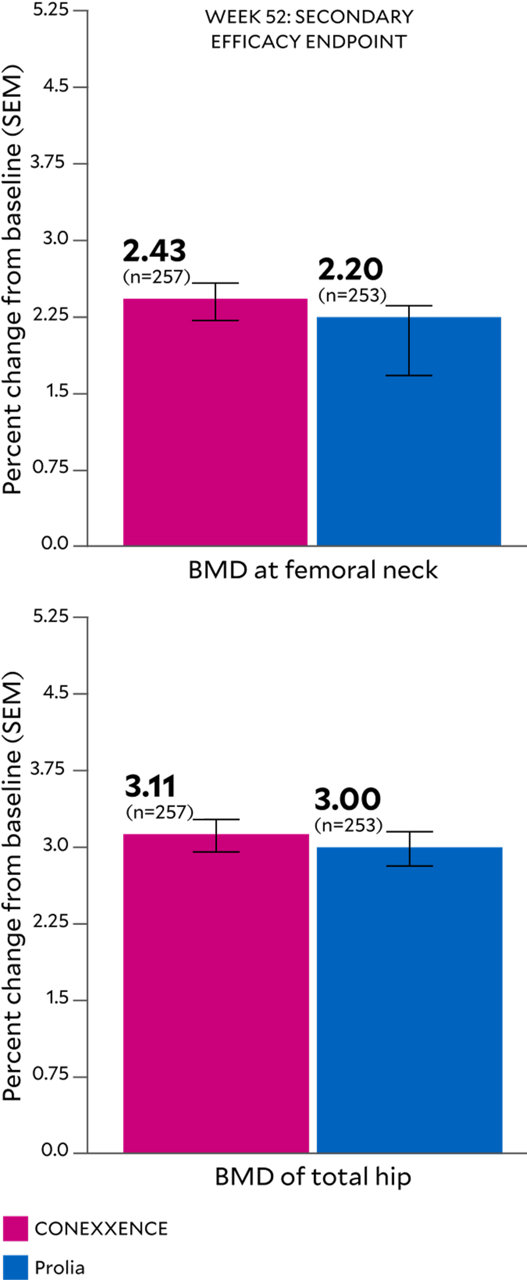 Chart showing similar secondary efficacy endpoint data between CONEXXENCE and Prolia