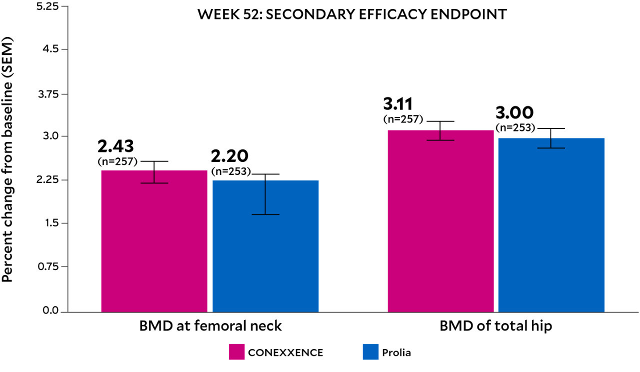 Chart showing similar secondary efficacy endpoint data between CONEXXENCE and Prolia