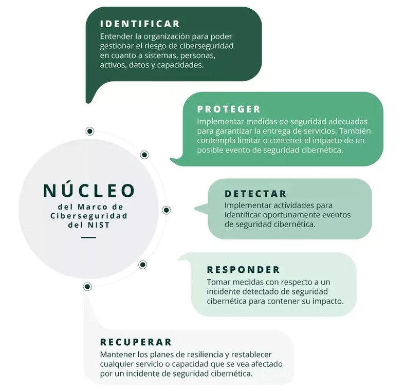 nucleo del marco de ciberseguridad del NIST