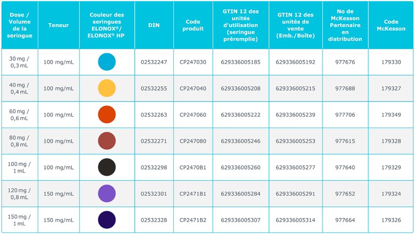 ELONOX® and ELONOX® pre-filled syringe dosage