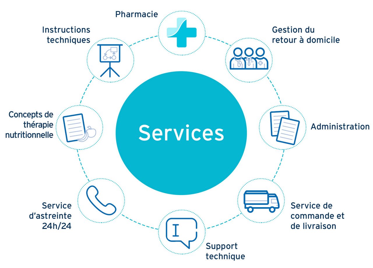 Schéma des services FresuCare : pharmacie, gestion du retour à domicile, administration, service de commande et livraison, support technique, service d'astreinte 24h/24, concepts de thérapie nutritionnelle, instructions techniques.