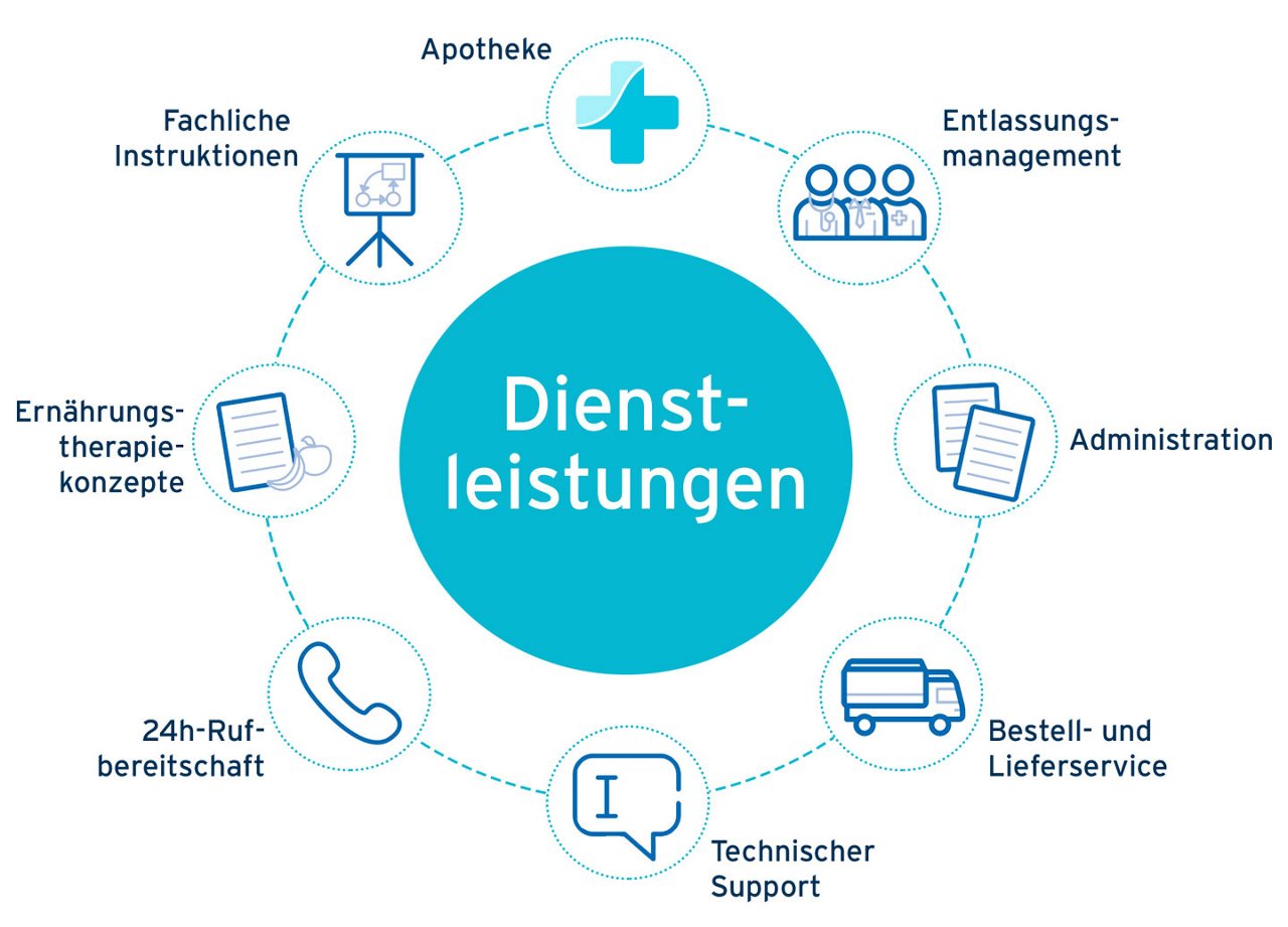 Grafik mit FresuCare-Dienstleistungen: Apotheke, Entlassungsmanagement, Administration, Beratung und Lieferung, technischer Support, 24h-Bereitschaft, Ernährungskonzepte und fachliche Instruktionen.