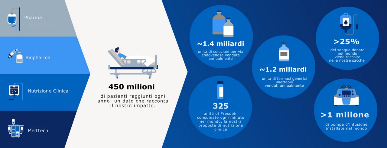 Infografica con dati chiave su terapia infusionale, biopharma, dispostivi medici e nutrizione clinica