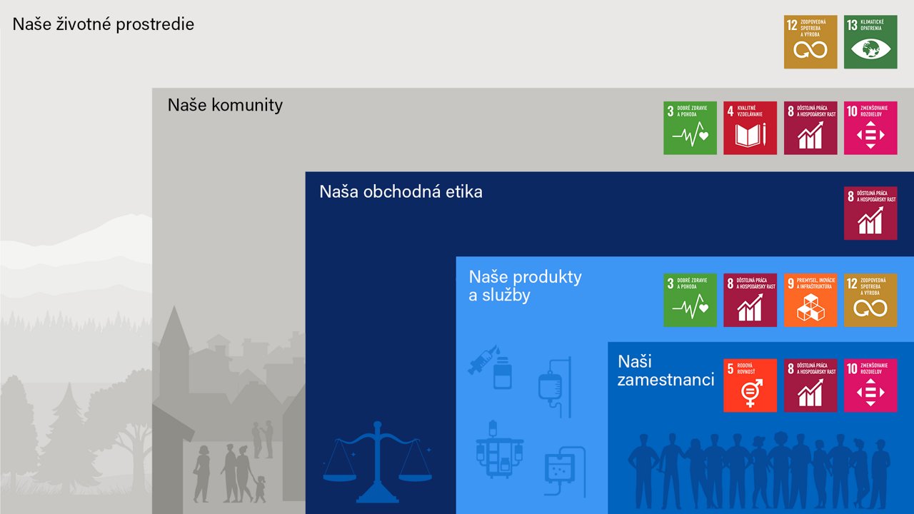  infografika s programom spoločneskej zodpovednosti