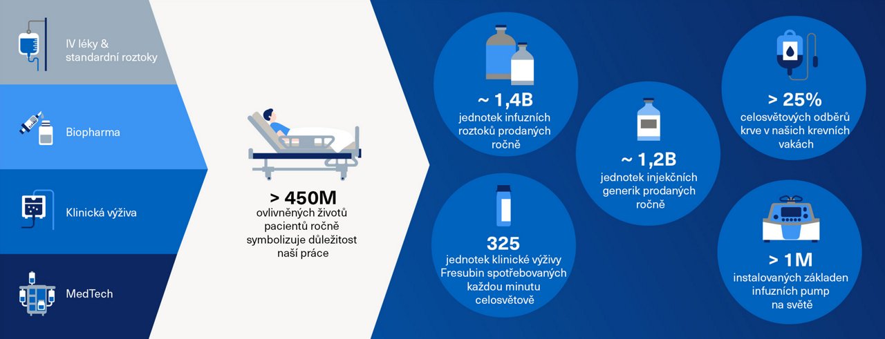 Přehled aktivit společnosti Fresenius Kabi