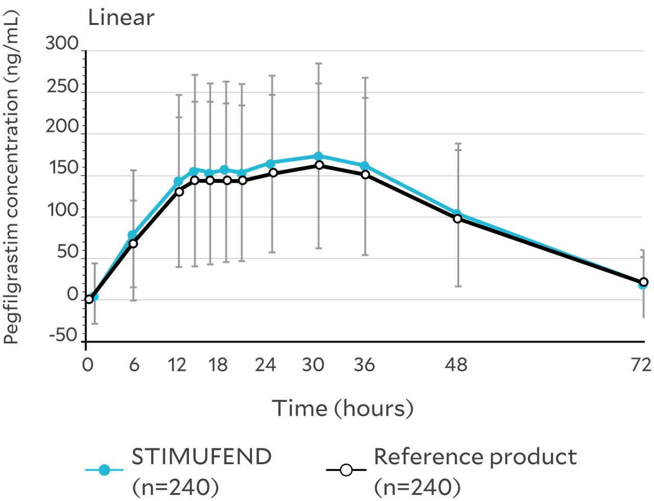 Graph showing confirmed bioequivalence of STIMUFEND to Neulasta 
