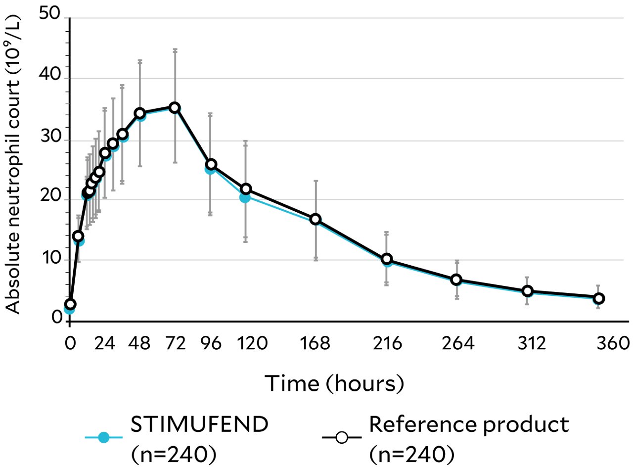 Graph showing confirmed bioequivalence of STIMUFEND to Neulasta over 16 days from post-dose 