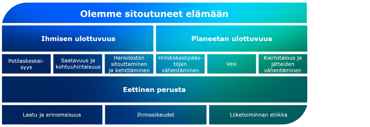 Kestävän kehityksen konsepti 