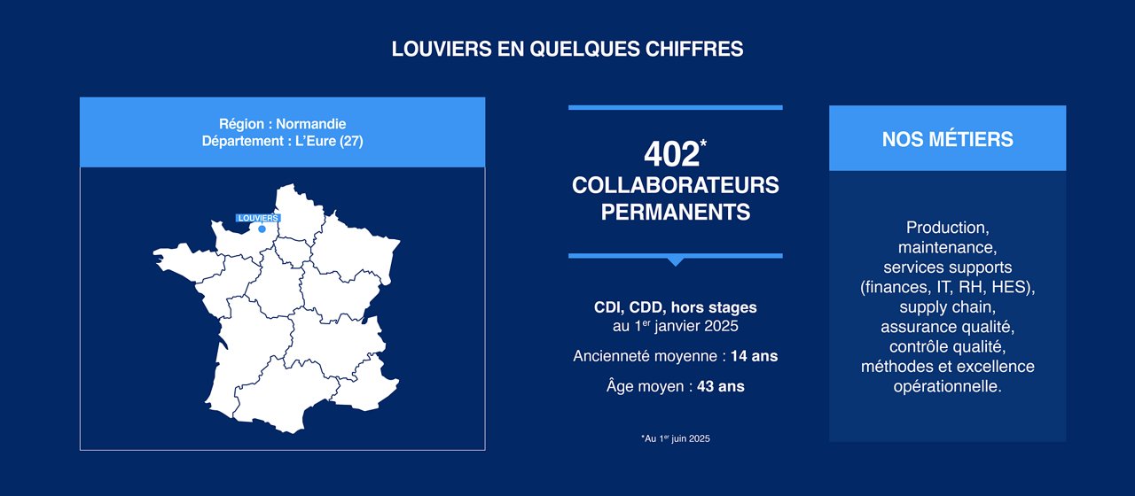 402 collaborateurs permanents avec une ancienneté moyenne de 14 ans et un âge moyen de 43 ans