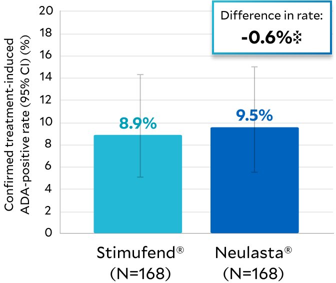 Chart showing similar immunogenicity of STIMUFEND and Neulasta 