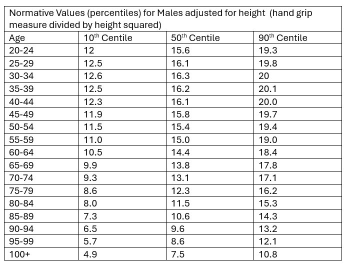 Normative Values (percentiles) for Males adjusted for height  (hand grip measure divided by height squared)