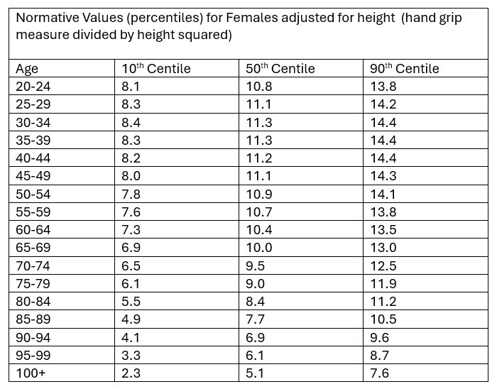 Normative Values (percentiles) for Females adjusted for height  (hand grip measure divided by height squared)