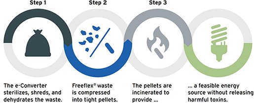 e-Converter process