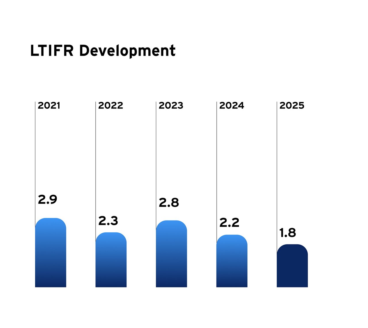 Bar chart showing Fresenius Kabi LTIFR values from 2.9 in 2021 to 1.8 in 2025