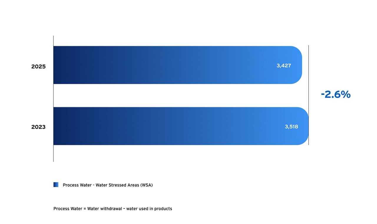 Bar chart showing Fresenius Kabi process water in water-stressed areas in 2023 and 2025 with a 2.6% decrease.