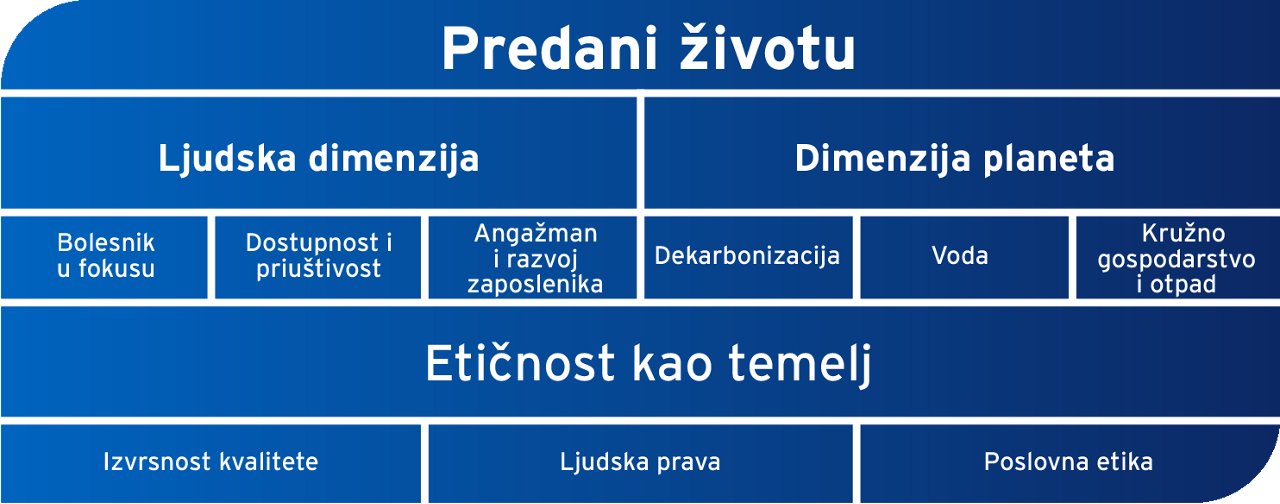 Fresenius Kabi održivost
