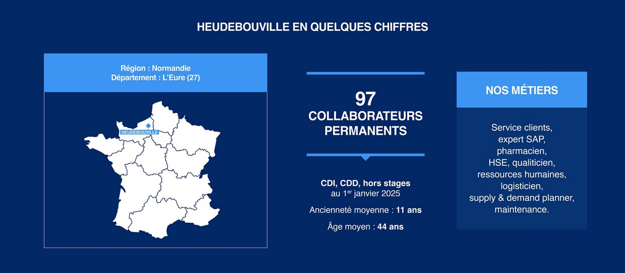 Heudebouville en chiffres clés