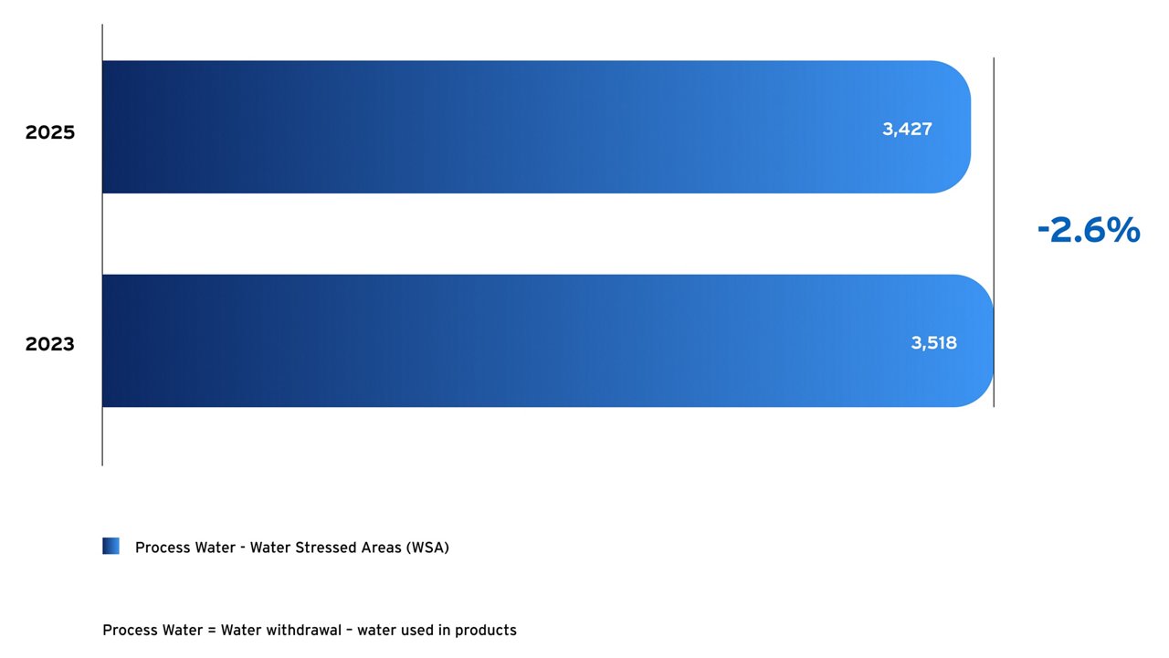 Bar chart showing process water in water stressed areas decreasing from 3,518 in 2023 to 3,427 in 2025, a reduction of 2.6%.
