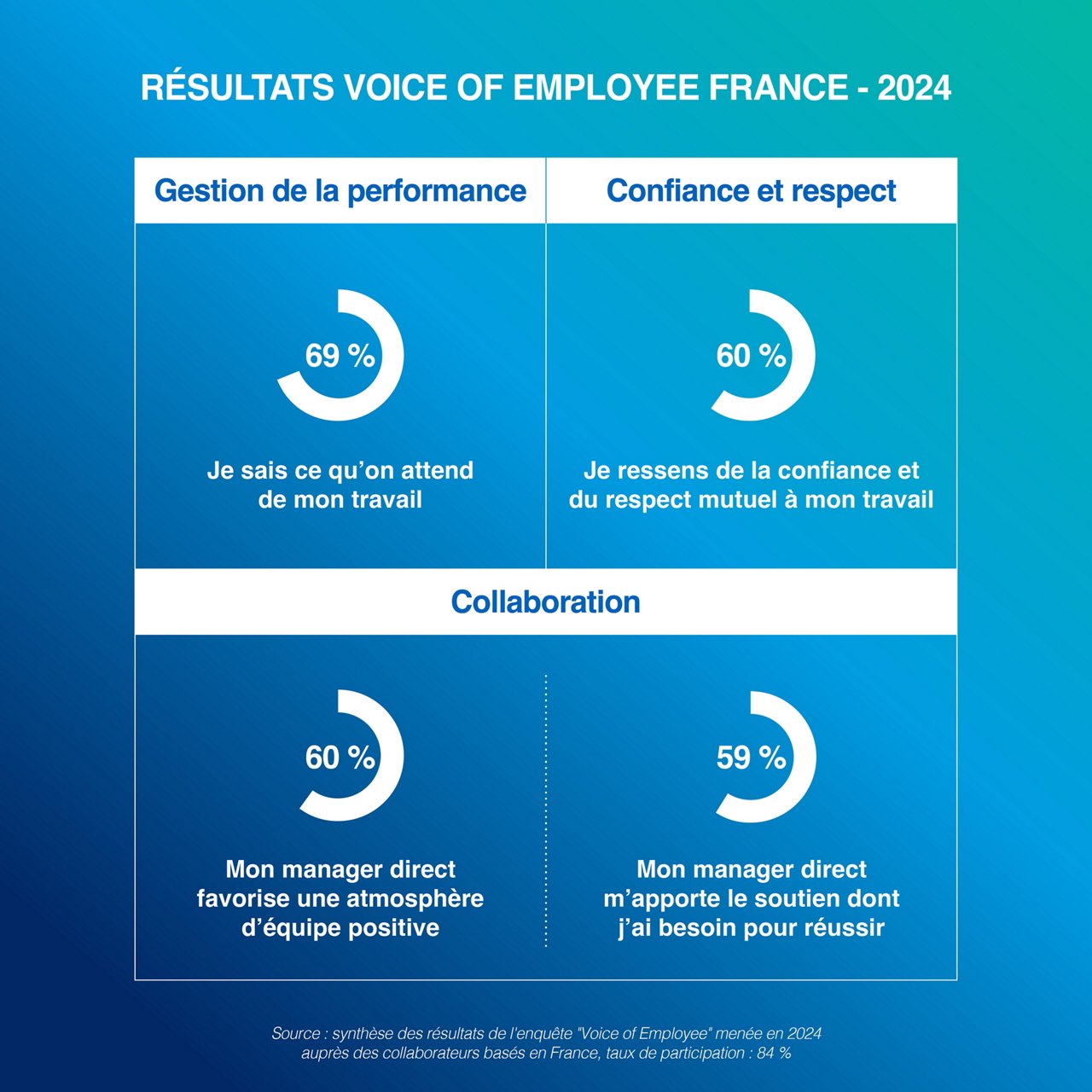 résultat du voice employee France 2024